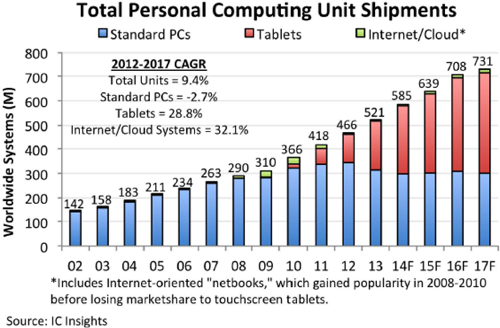 Tablets boost personal computing market
